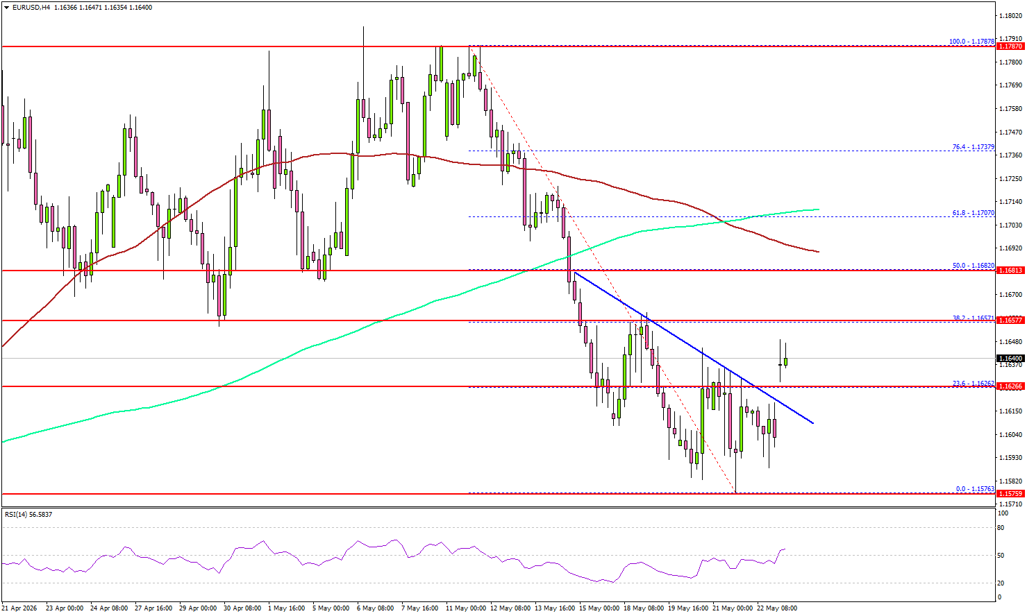 EUR/USD Recovery Builds Slowly As Traders Eye Breakout Potential