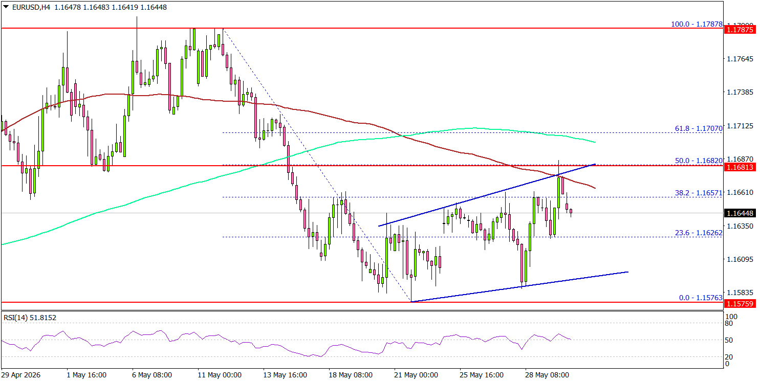 EUR/USD Bounce Runs Into Trouble As Resistance Strikes Back