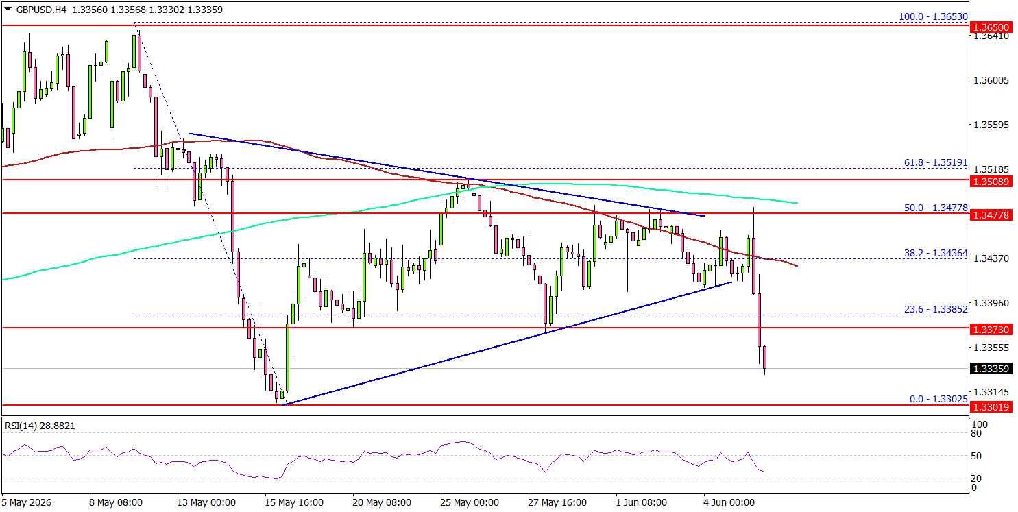 EUR/USD Stumbles Again—Is A Bigger Drop Around The Corner?