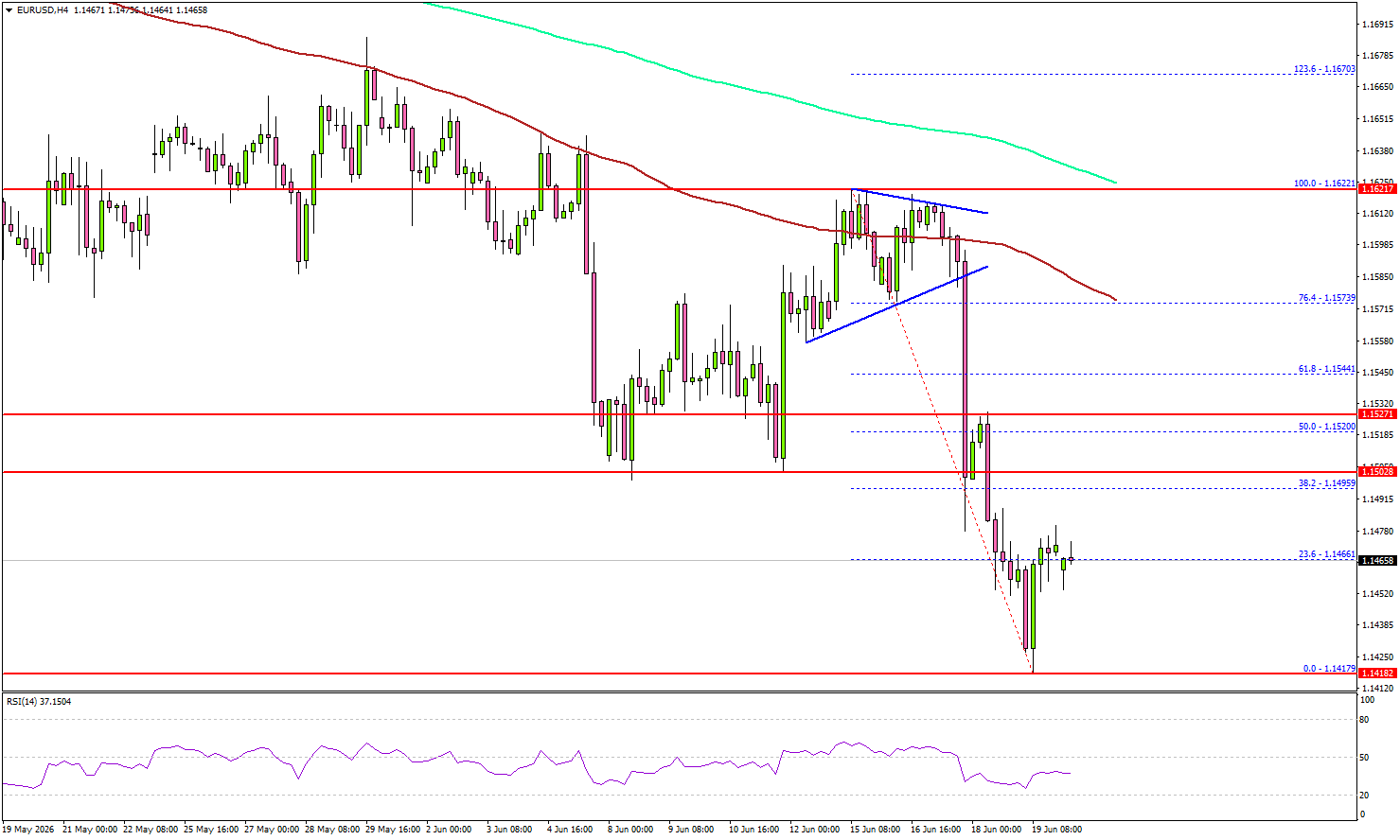 EUR/USD Finds Relief, But Gains May Be Narrow