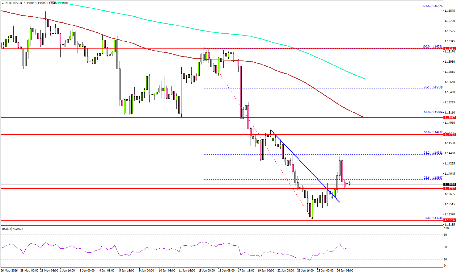 EUR/USD Weakness Returns As Bulls Fail To Build Momentum