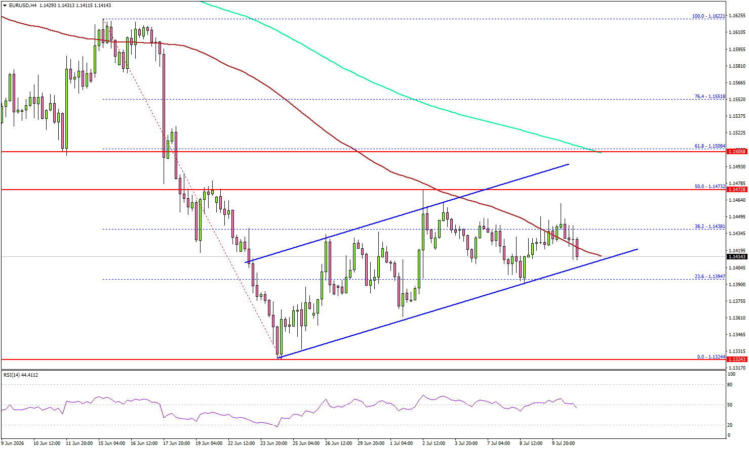 EUR/USD Recovery Stumbles At Resistance, Leaving Bulls On Alert