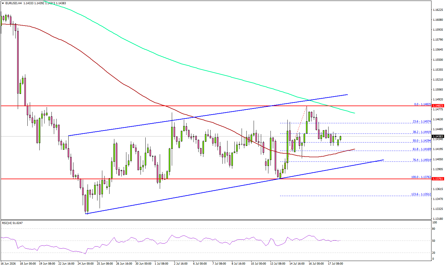 EUR/USD Struggles Below 1.1500—Can Buyers Break Through?