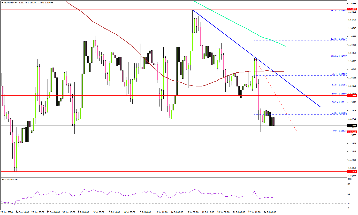 EUR/USD Under Pressure As Fresh Downside Risks Emerge