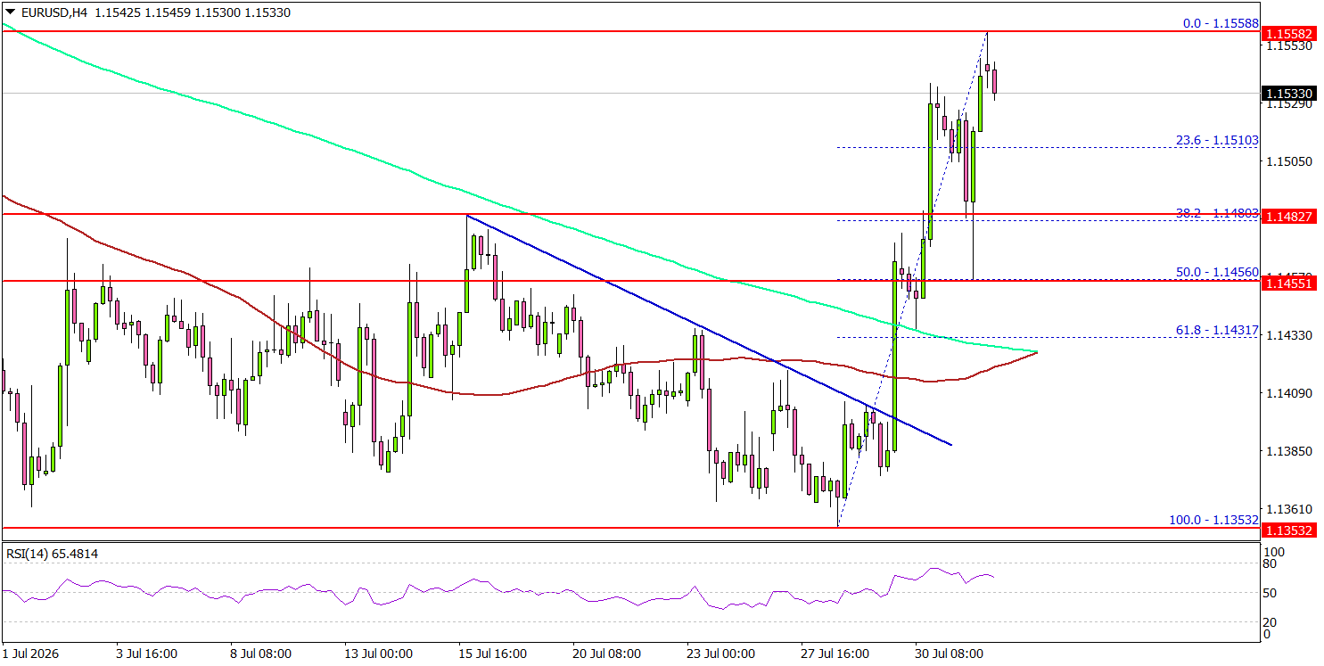 EUR/USD Builds On Gains As Bulls Eye Higher Levels