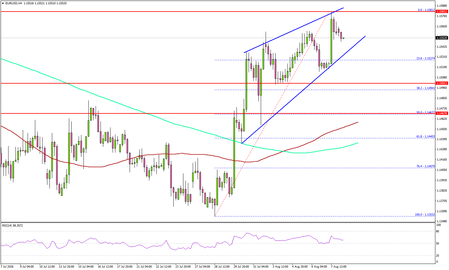 EUR/USD Strengthens Further As Buyers Press Their Advantage