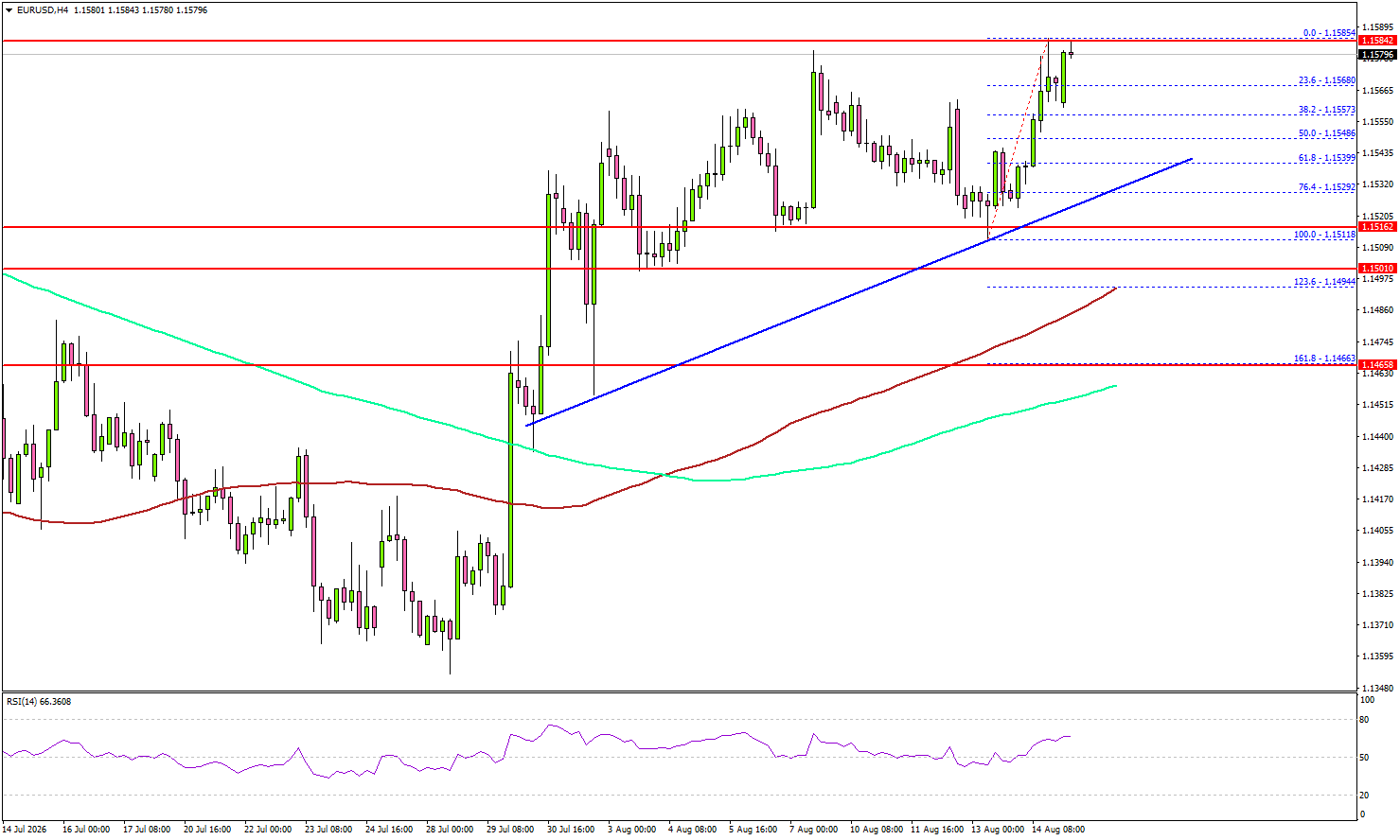 EUR/USD Rally Meets A Crucial Barrier With Bulls On Watch