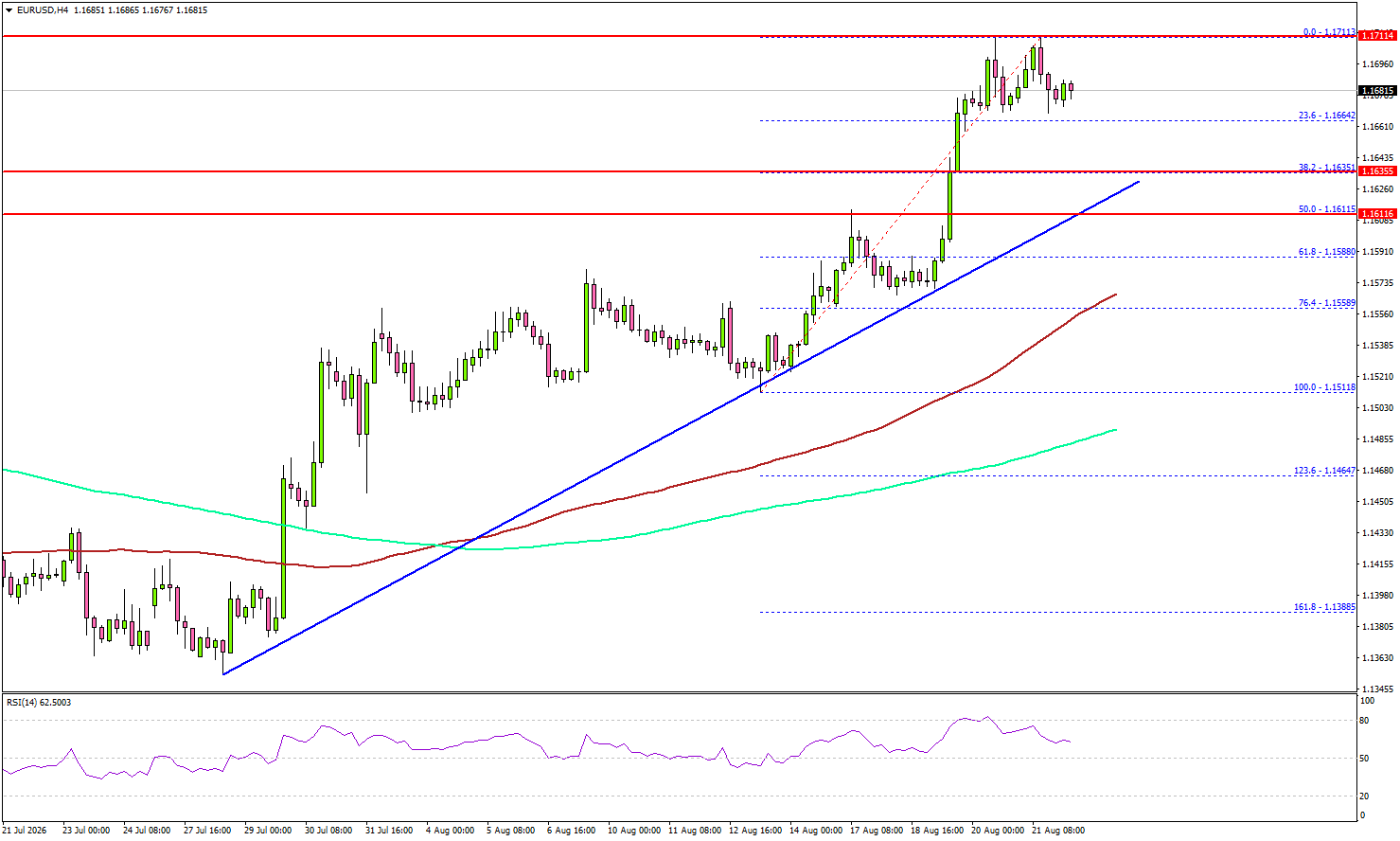 EUR/USD Uptrend Pauses As Buyers Digest Strong Gains
