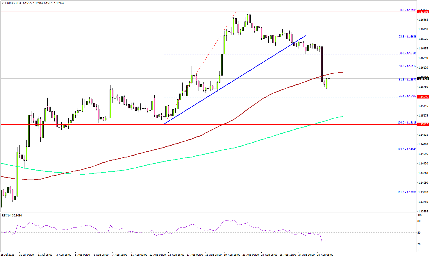 EUR/USD Retreats From Highs While Key Support Holds Firm