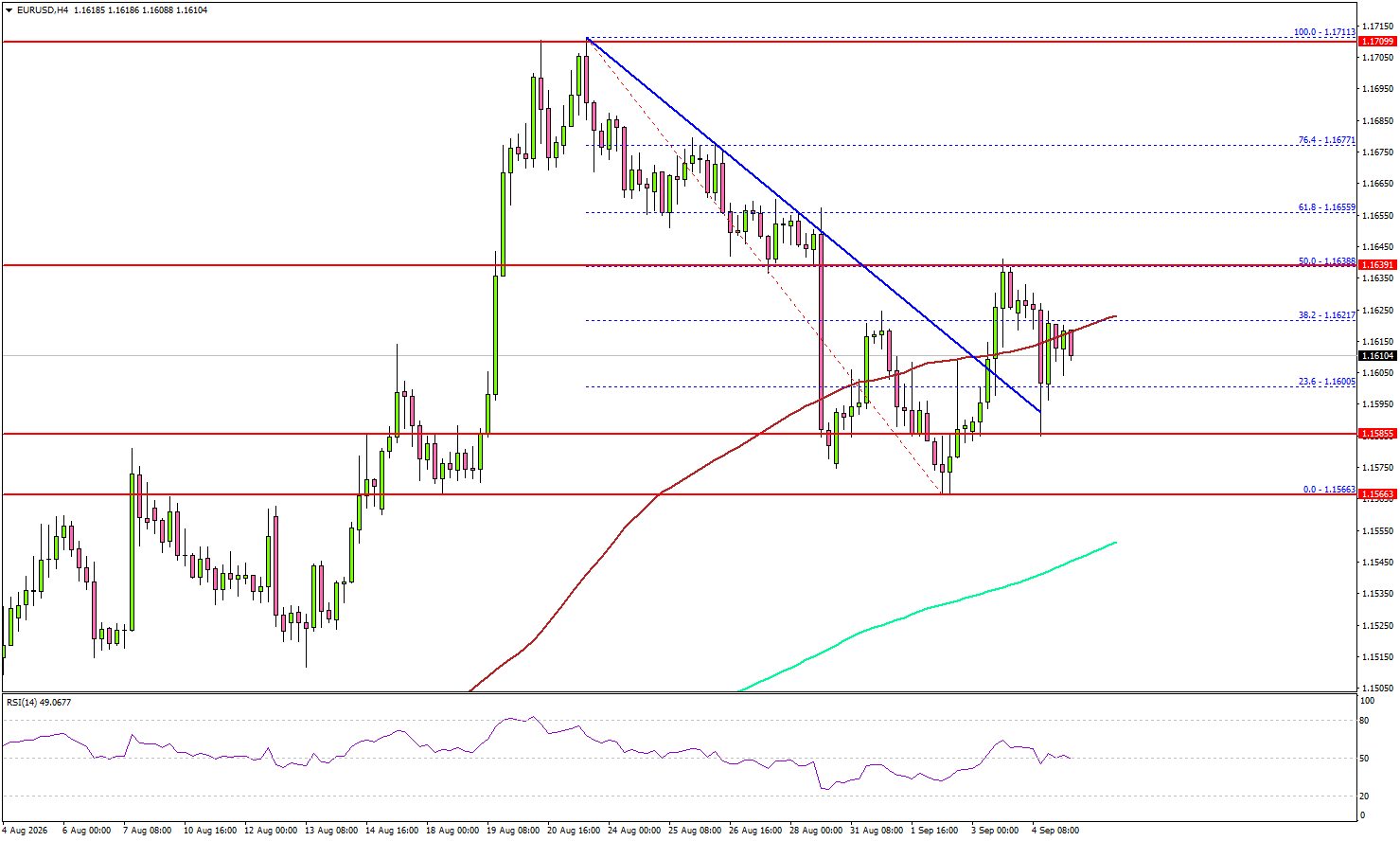 EUR/USD Nears A Crucial Barrier—Can Bulls Clear The Way?