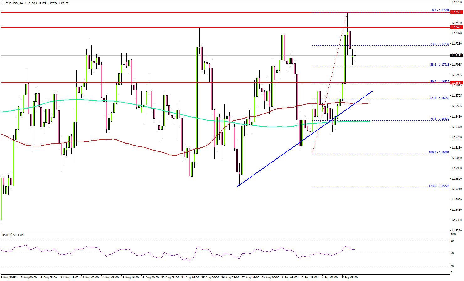 EUR/USD Bulls Press Higher – Can Resistance Give Way This Time?