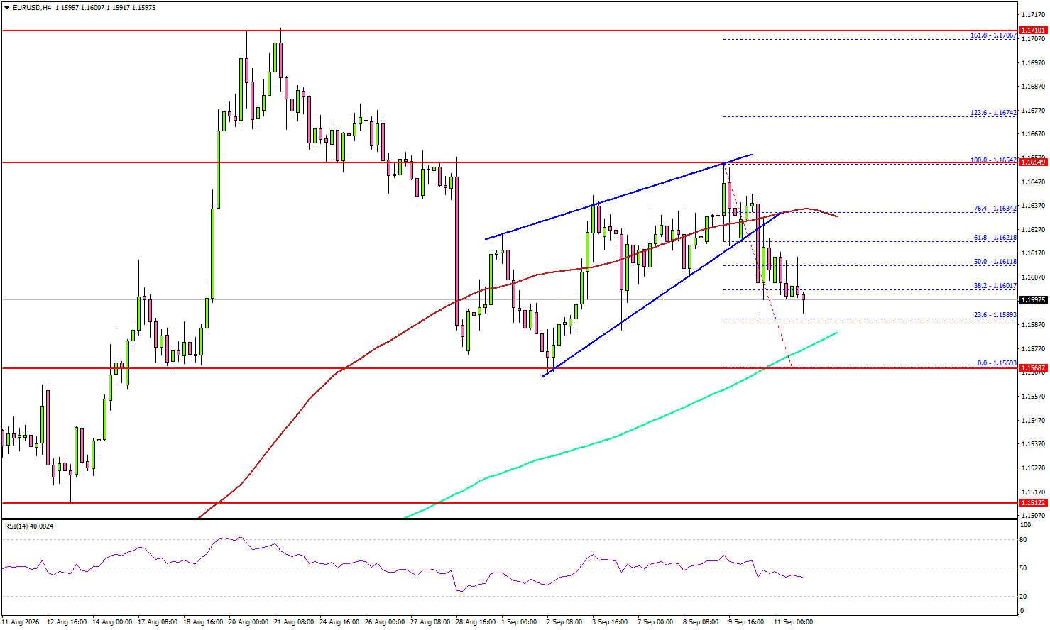 EUR/USD Trapped Below Resistance—Can Buyers Force A Breakout?