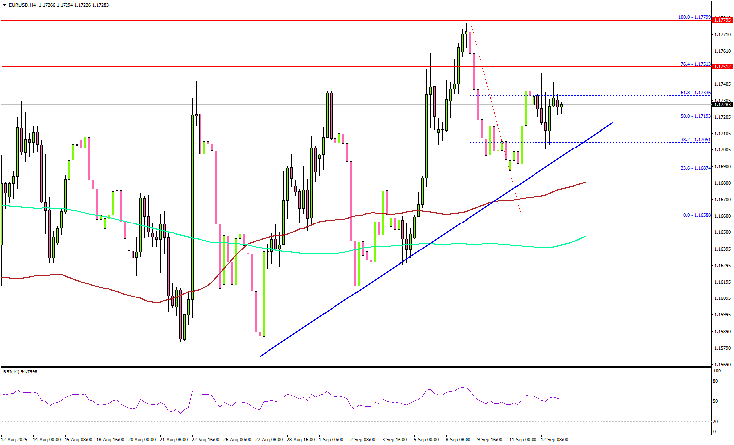 EUR/USD Technical Outlook – Fresh Upside Attempt in Progress