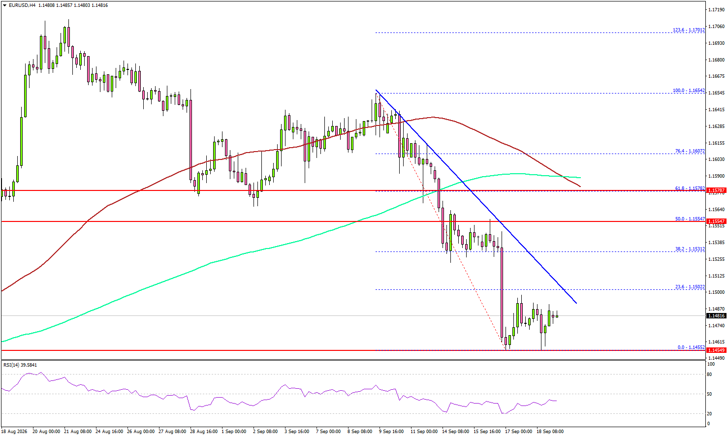 EUR/USD Hits A Key Juncture—Recovery Or Next Bearish Leg?