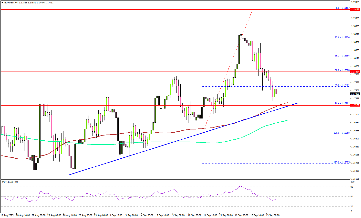 EUR/USD Pullback Deepens – All Eyes on This Make-or-Break Support