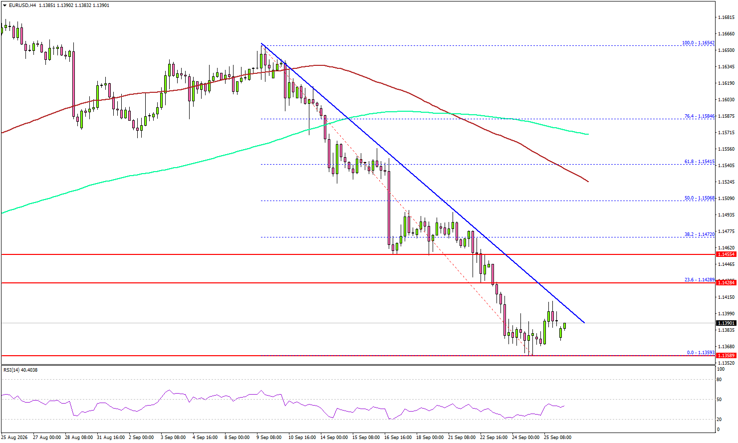 EUR/USD Selloff Gathers Steam—Can Bulls Find A Lifeline?