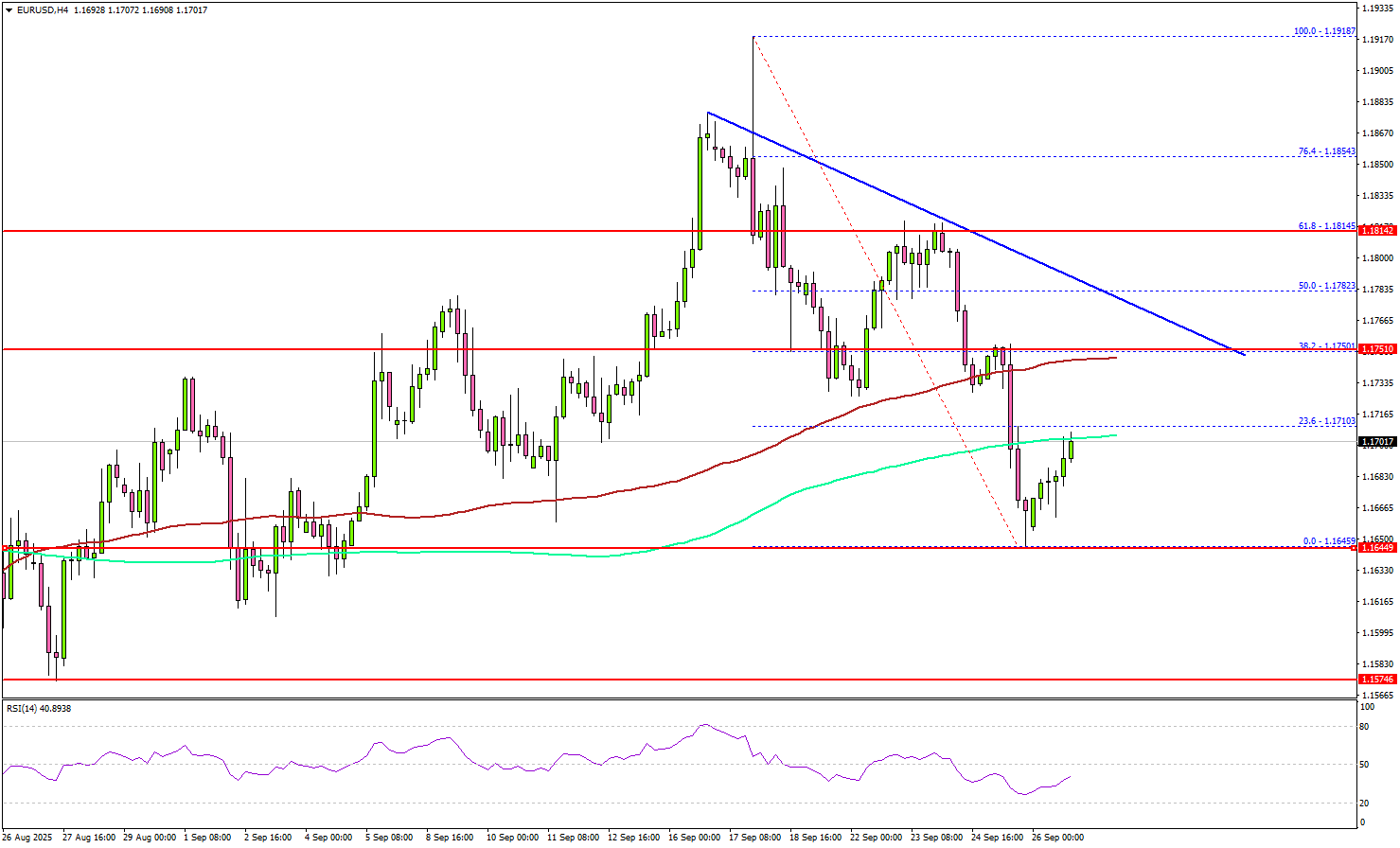 EUR/USD Trims Gains – Why Traders Fear Recovery Will Stall Quickly