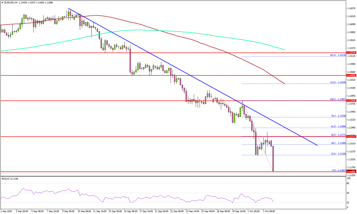 EUR/USD Plunges—Will Sellers Keep The Pressure On?