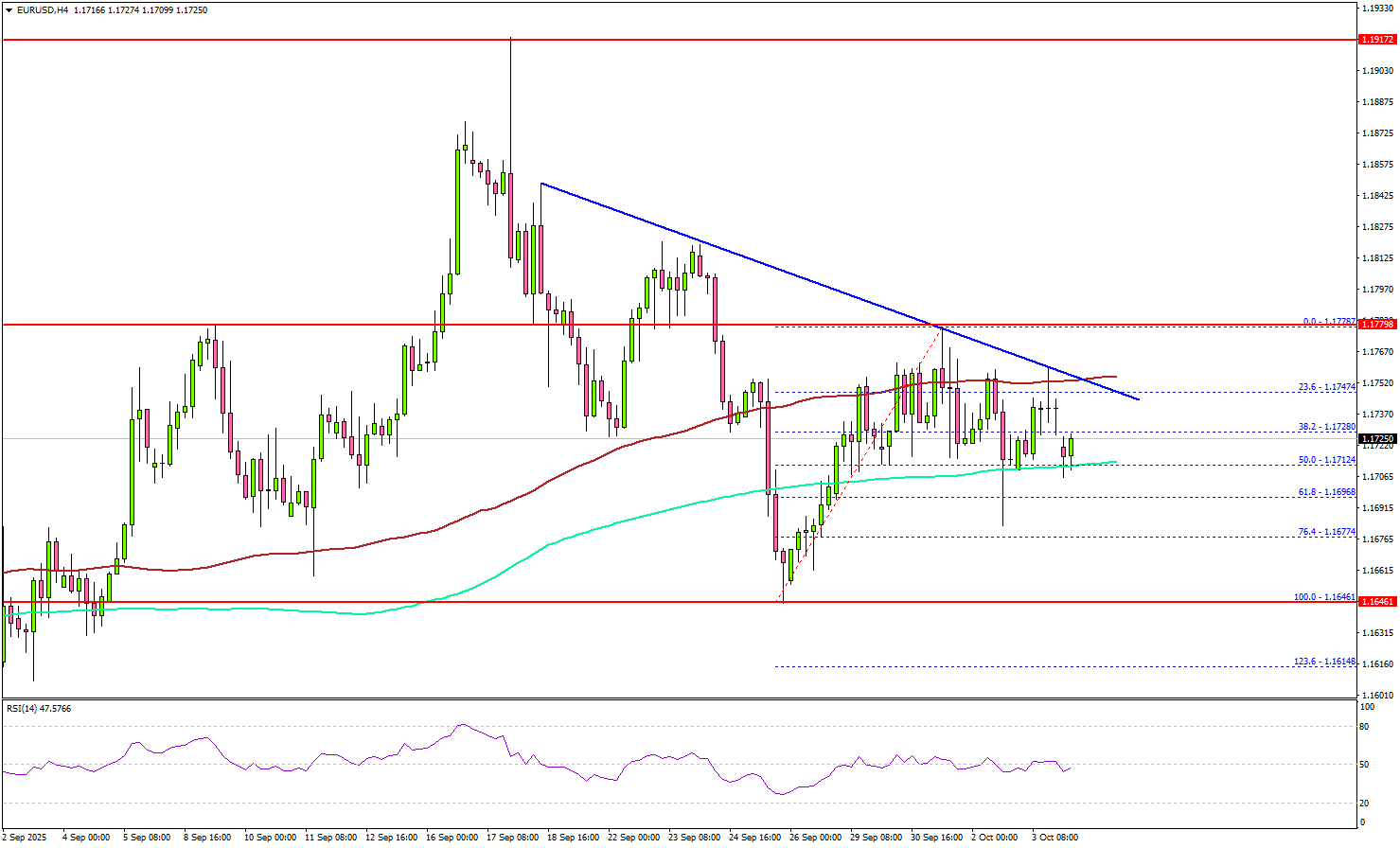EUR/USD On Shaky Ground – Recovery Looks Fragile As Bears Lurk Nearby
