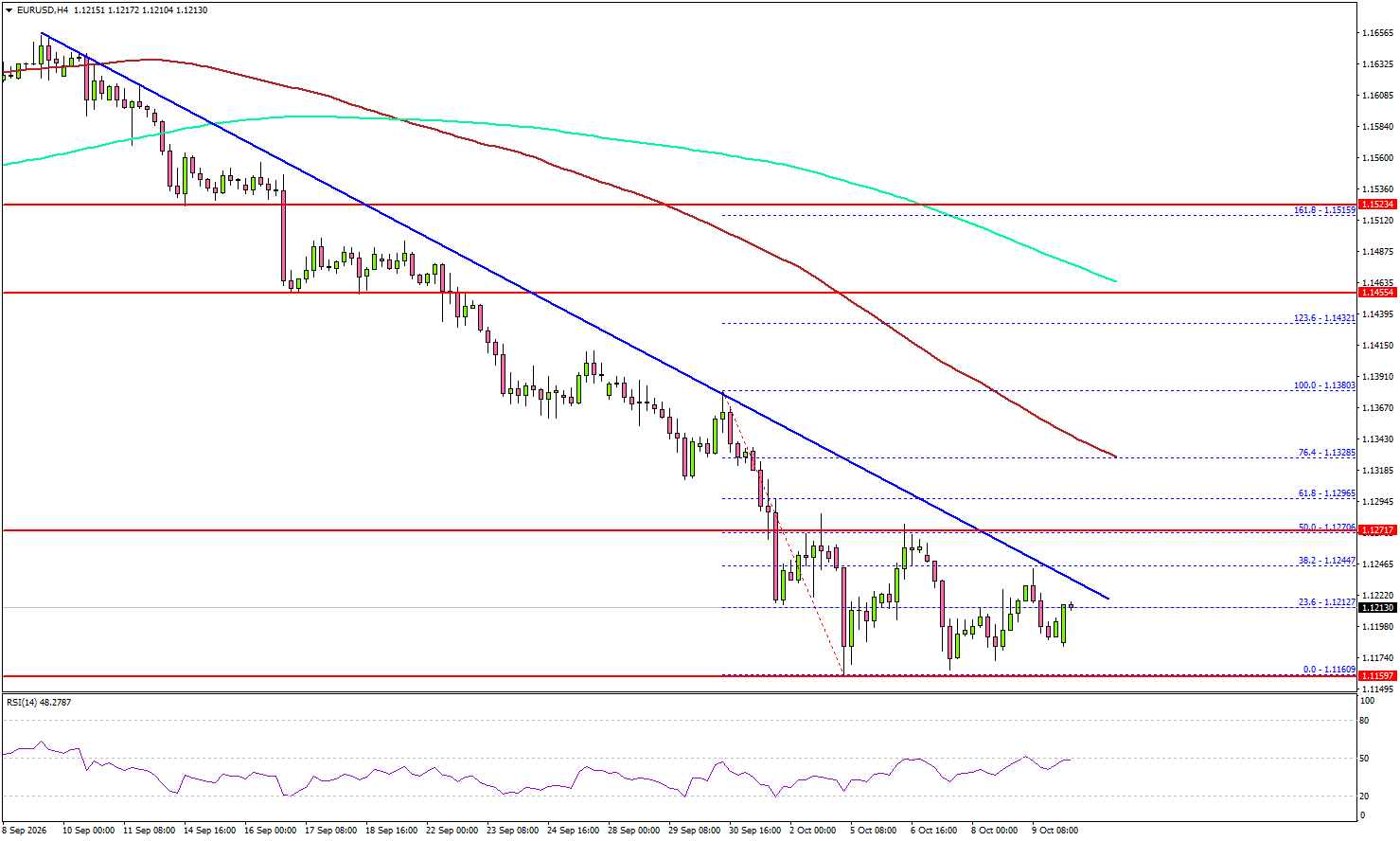 EUR/USD Downside Risks Persist As Resistance Blocks Recovery