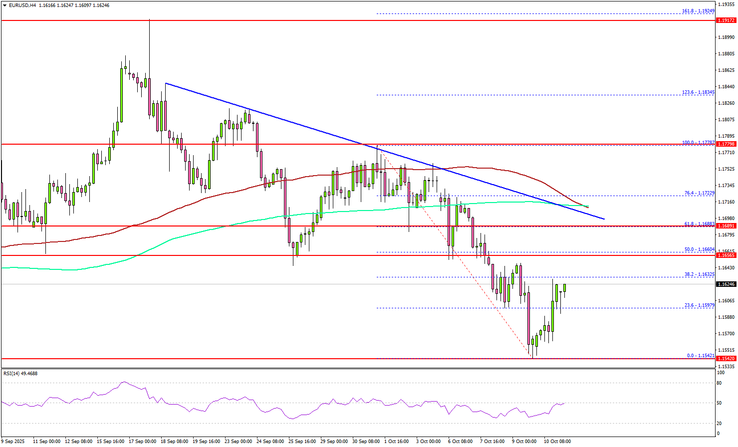 EUR/USD Stuck Below Resistance – Can Bulls Push Through?