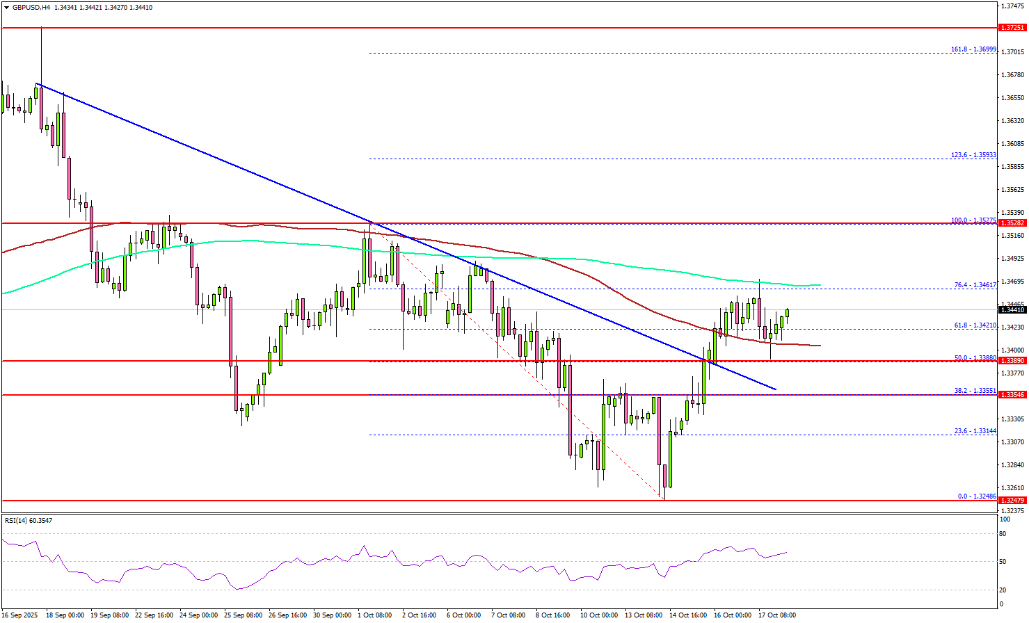 EUR/USD Upside Looks Capped As Market Momentum Turns Cautious