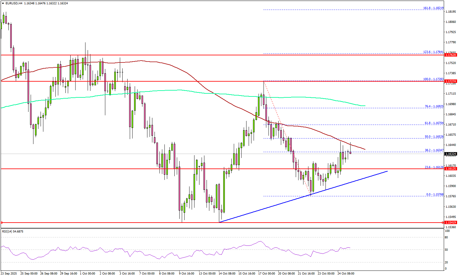 EUR/USD Attempts Modest Bounce But Recovery Could Falter