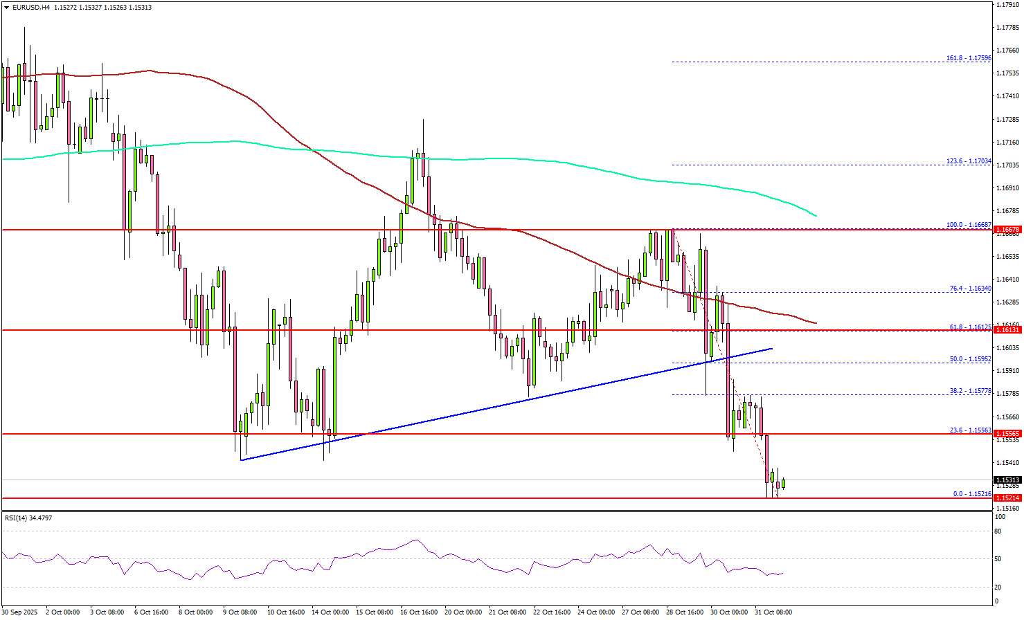 EUR/USD Remains Vulnerable — Further Selling Likely If Dollar Rally Continues