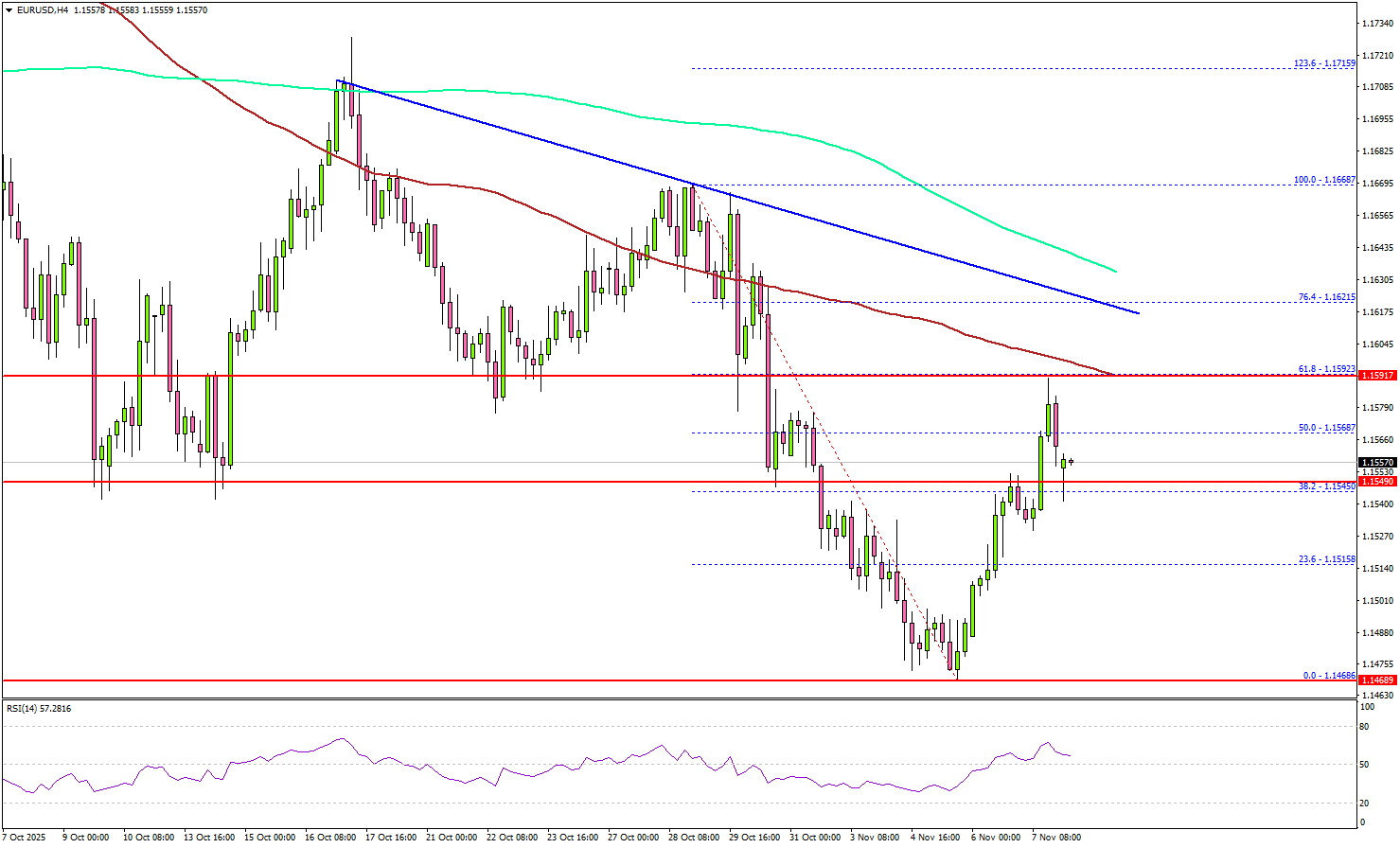 EUR/USD Attempts Bounce but Encounters Strong Resistance Barrier