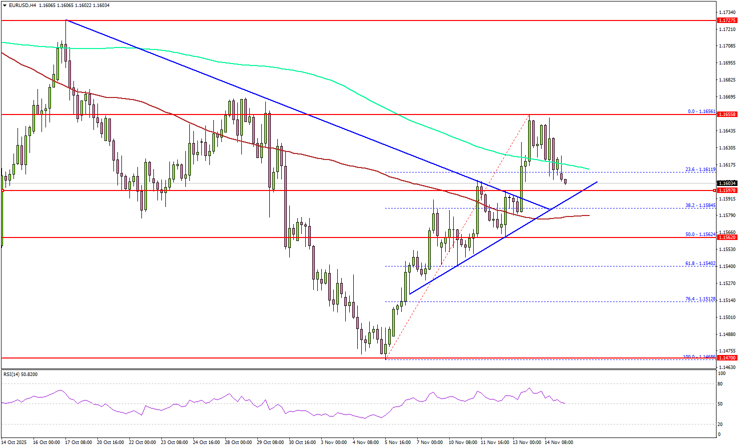 EUR/USD Resumes Northbound Move, Hinting at Continued Strength