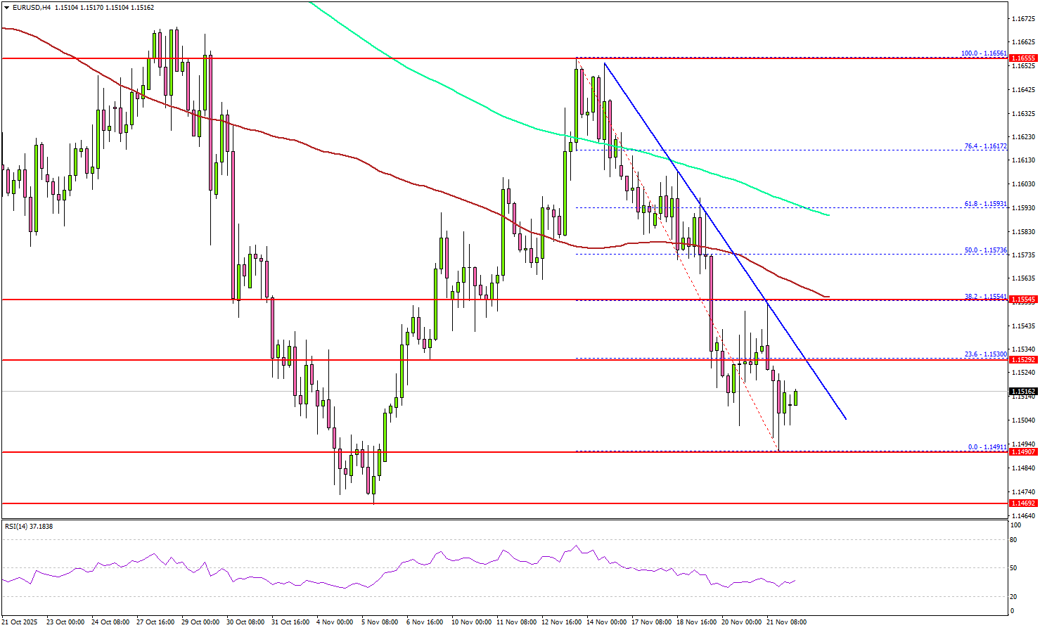 EUR/USD Dips Further as Sellers Maintain Control Over Short-Term Trend