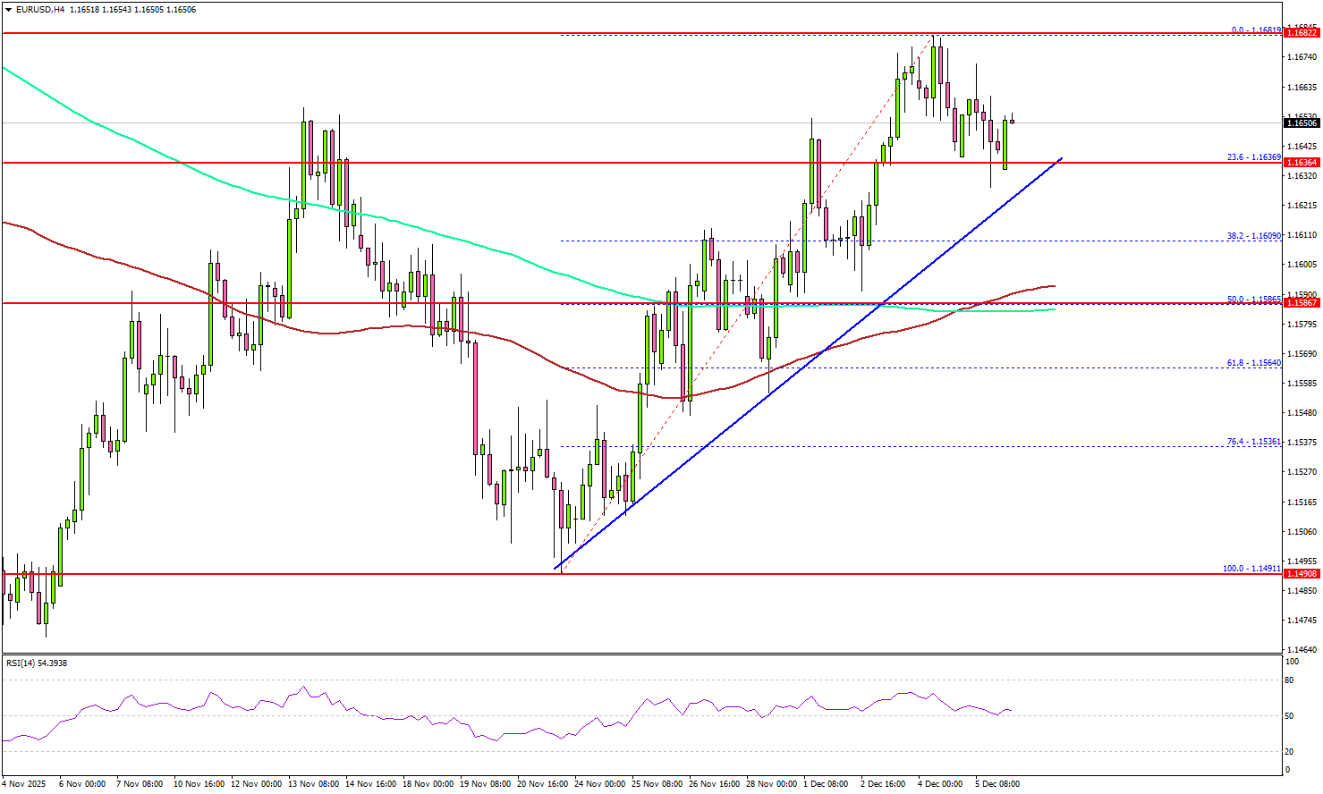 EUR/USD Holds Firm at Support, Raising Odds of Additional Gains