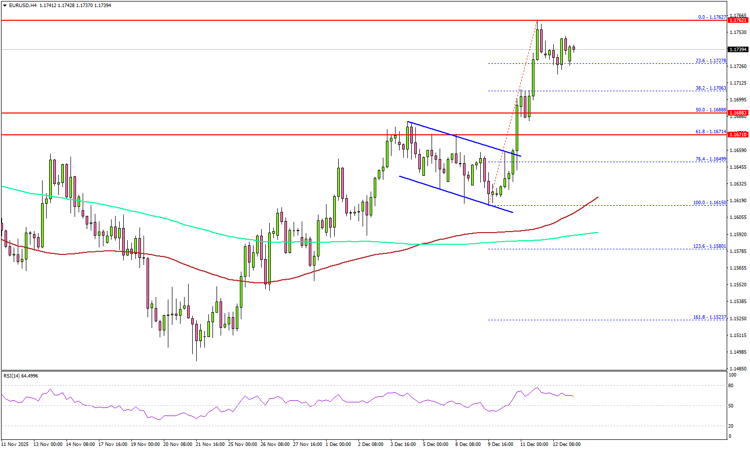 EUR/USD Reclaims Positive Ground—Is This More Than a Bounce?