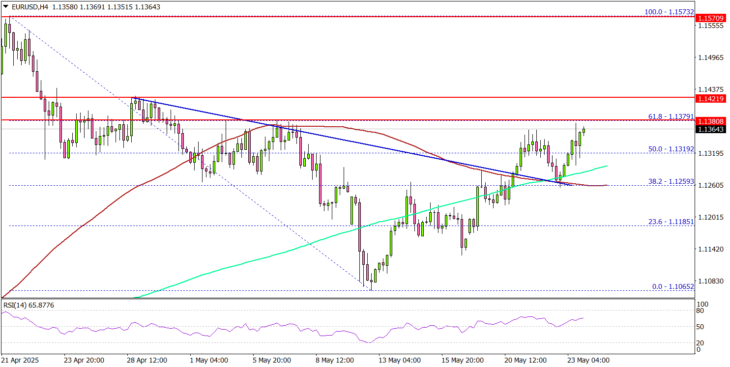 欧元/美元重拾升势，能否再次突破1.1500？