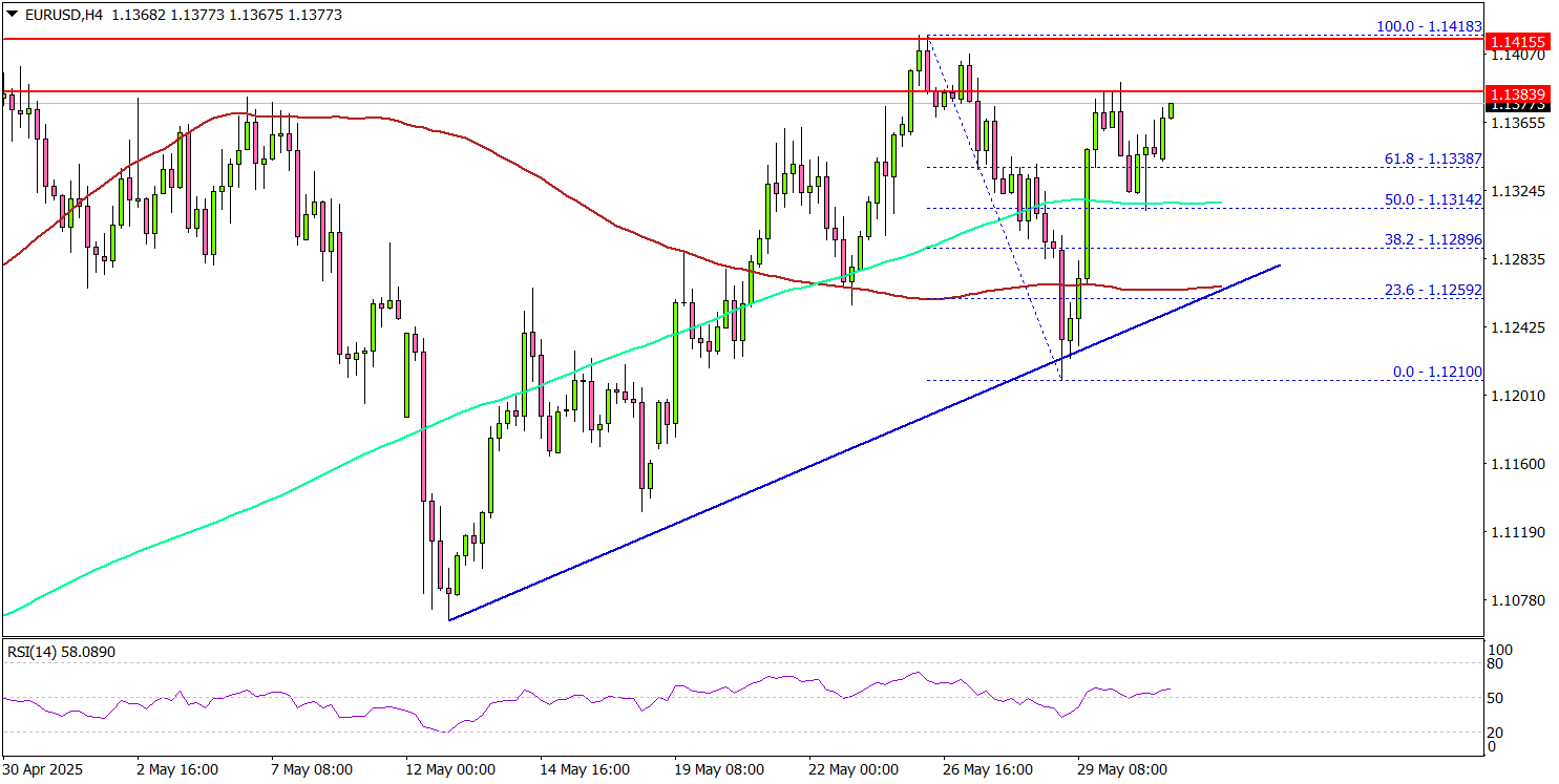 EUR/USD Targets More Upside — Breakout In The Making?