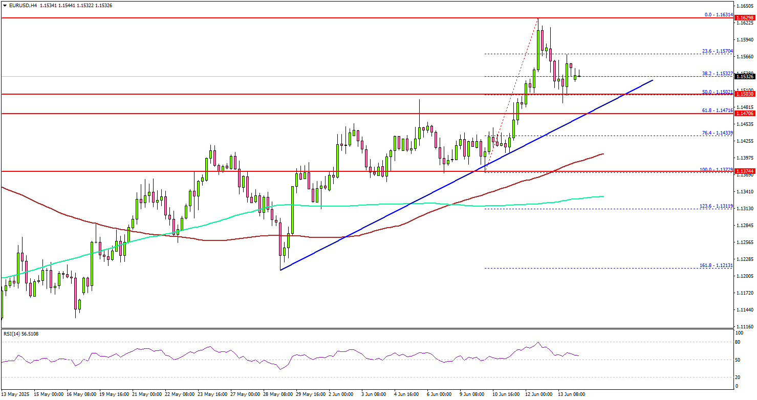 EUR/USD Supported for More Upside—Is The Dollar Losing Its Grip?