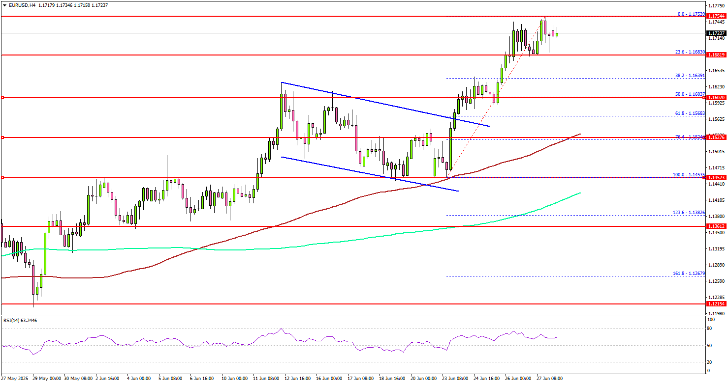 EUR/USD Pushes Upward — Bullish Momentum Supports Rally Extension