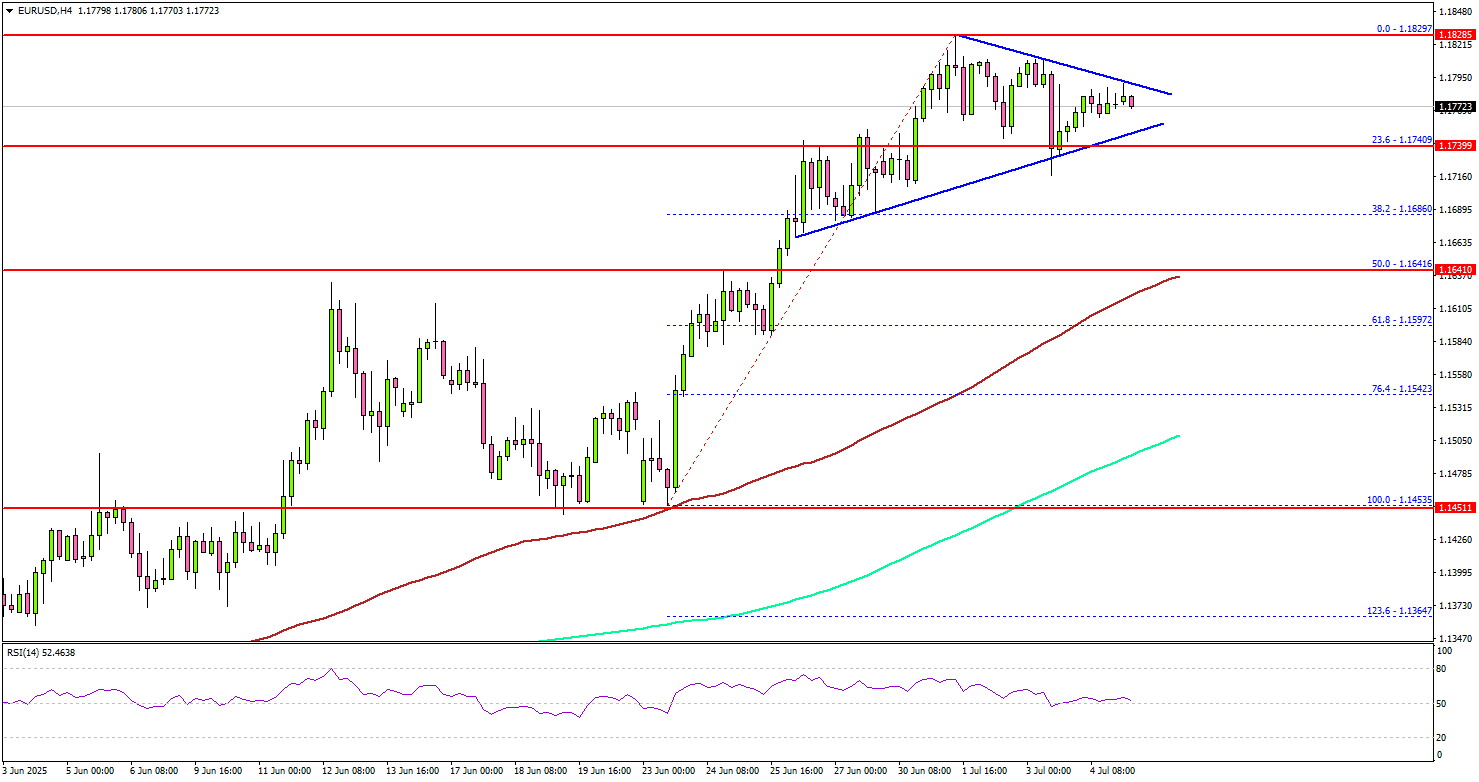 EUR/USD Holding Firm — Consolidation May Precede Next Move