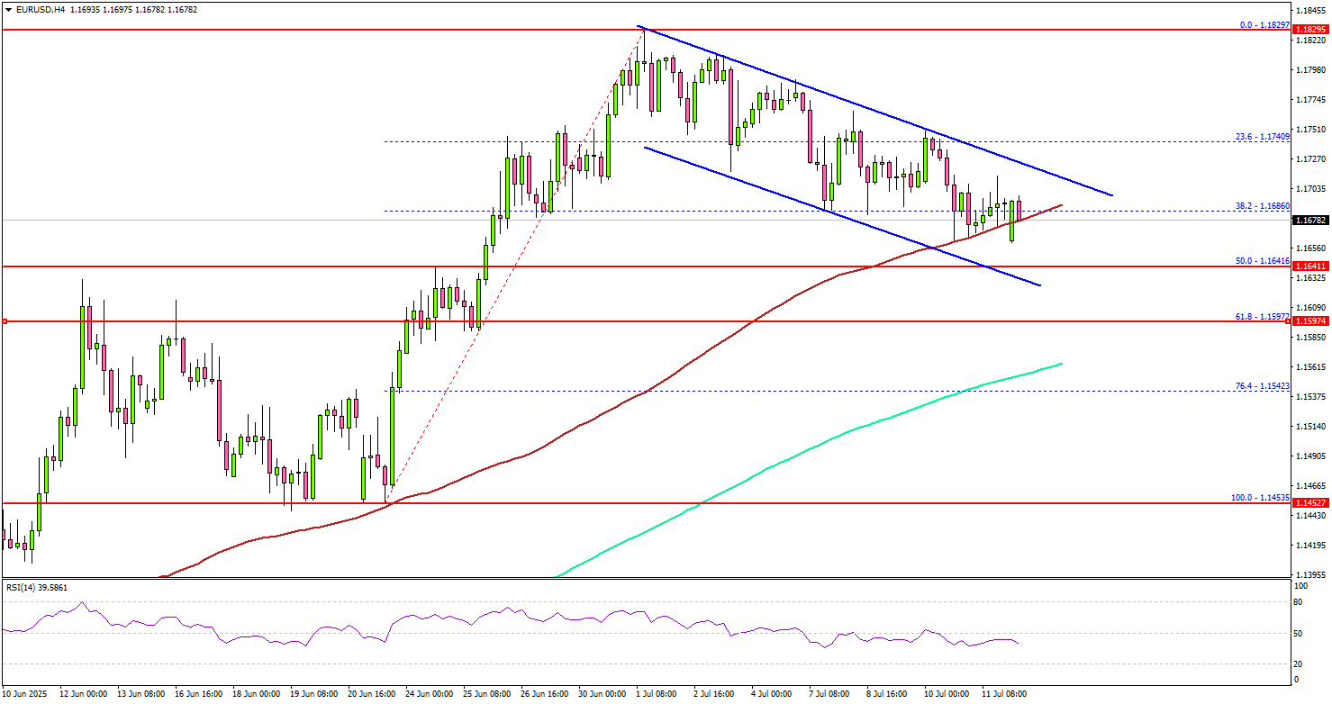 EUR/USD Begins Downside Correction — Support Levels in Focus