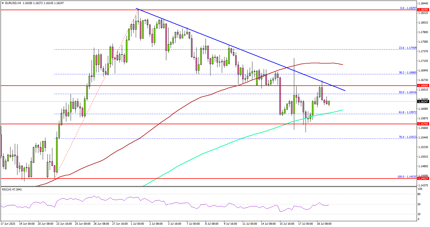 EUR/USD Extends Losses, Can Bulls Step In?
