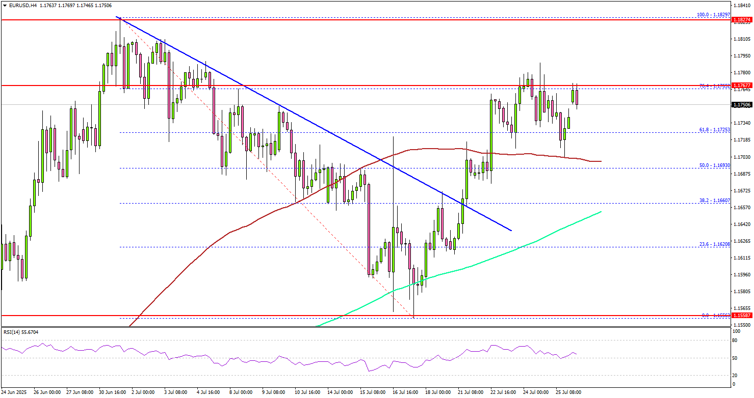 EUR/USD Regains Momentum But Can It Continue Higher?