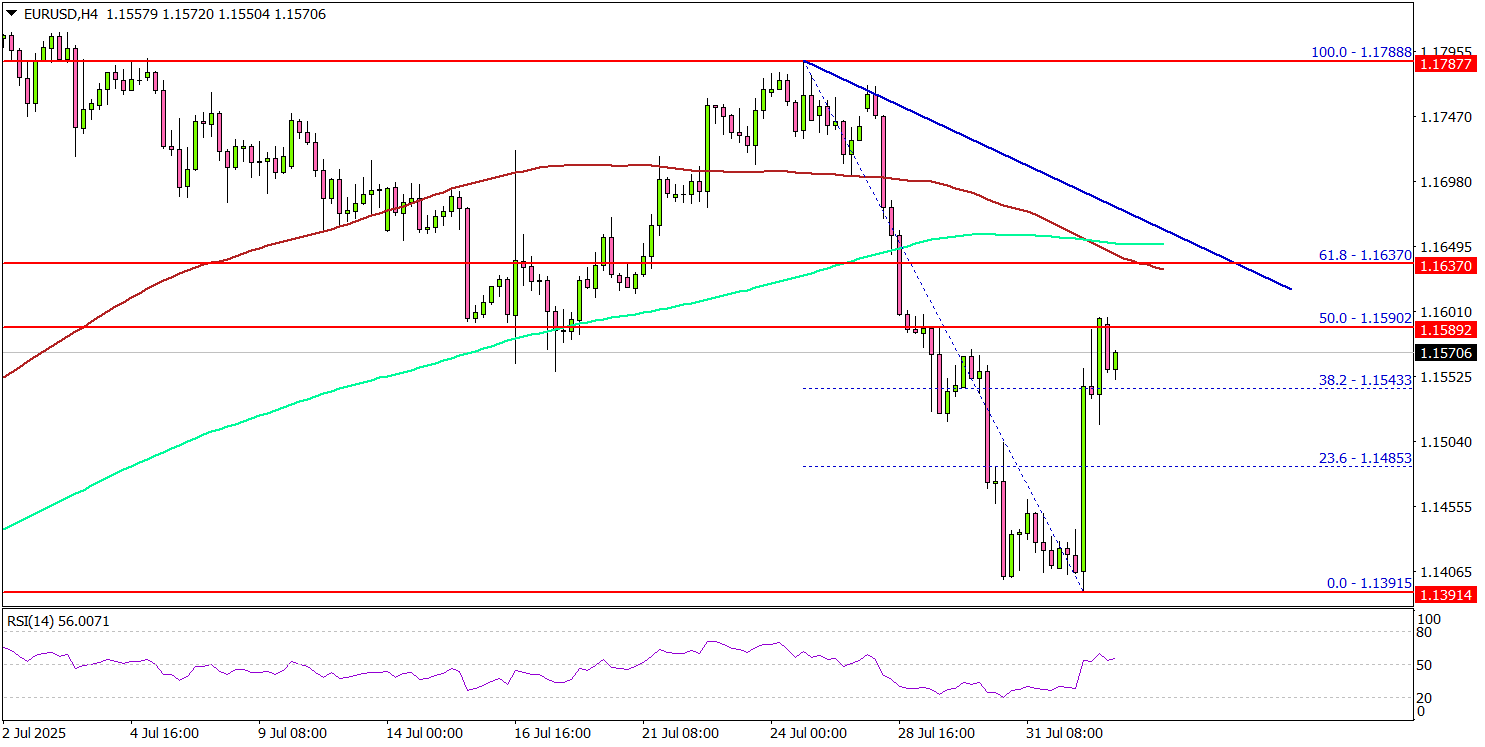 EUR/USD Recovers But Upsides Could Be Capped At 1.1650