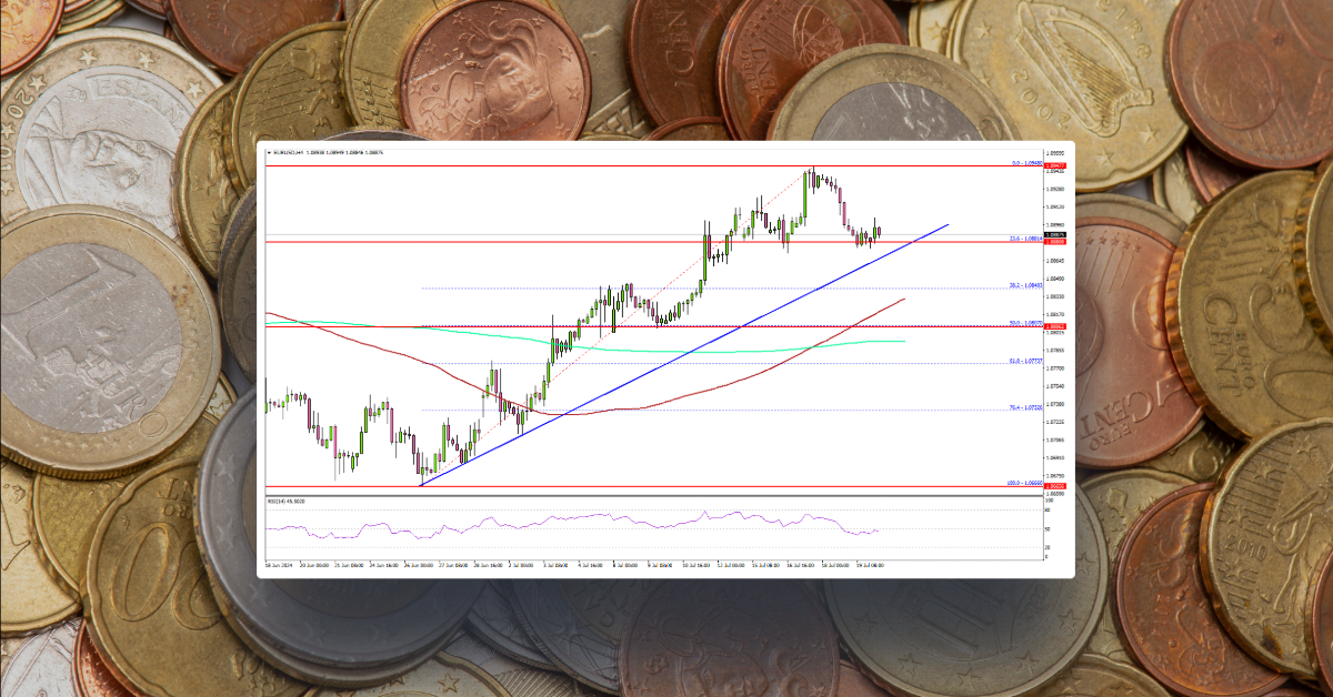 EUR/USD Remains Supported For More Upsides Above 1.0880