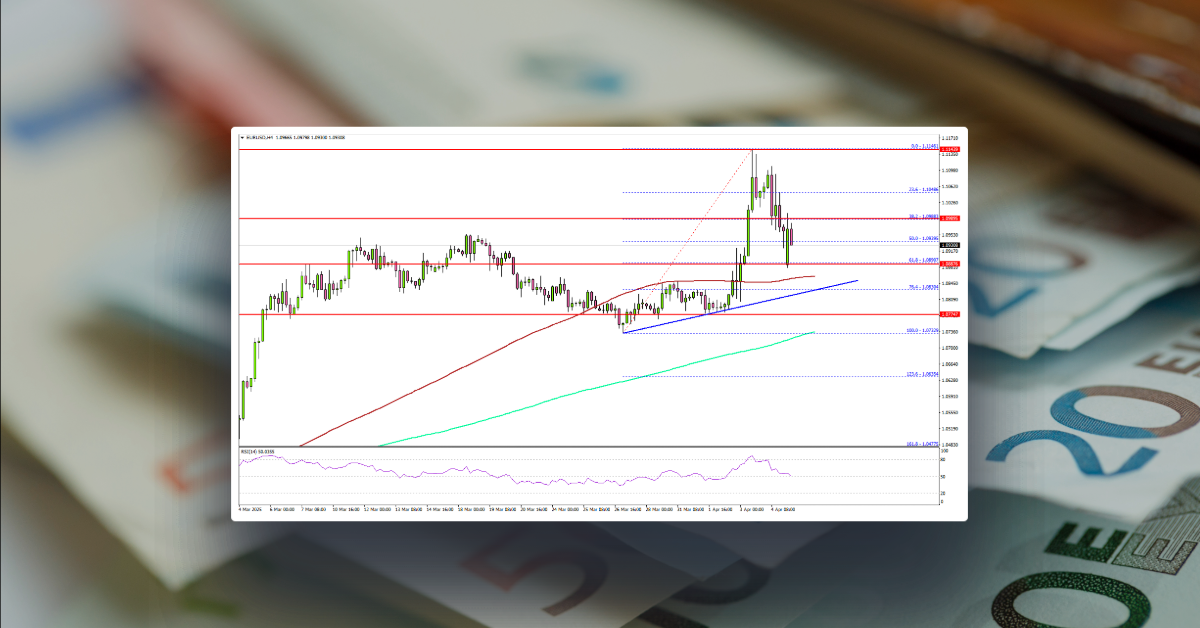 EUR/USD Trims Gains, Can This Support Hold?