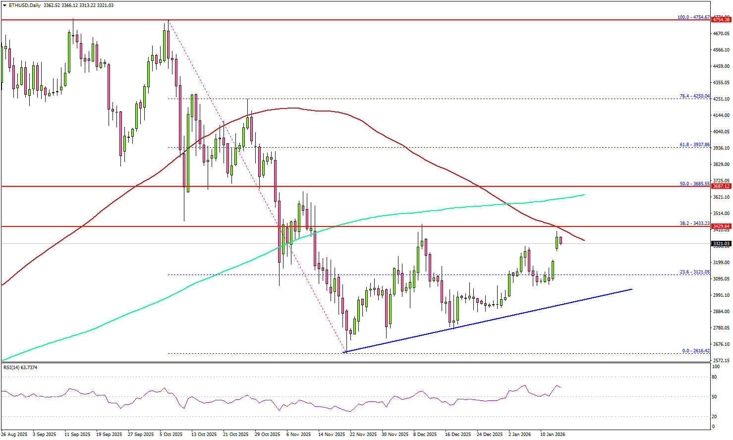Ethereum Climbs to Resistance Zone, Breakout Hopes on Trial