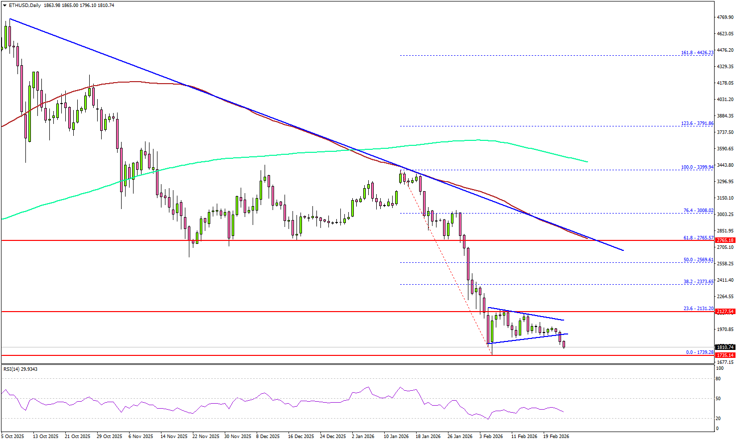 Ethereum Signals Bearish Risk, Downside Extension Now in Focus