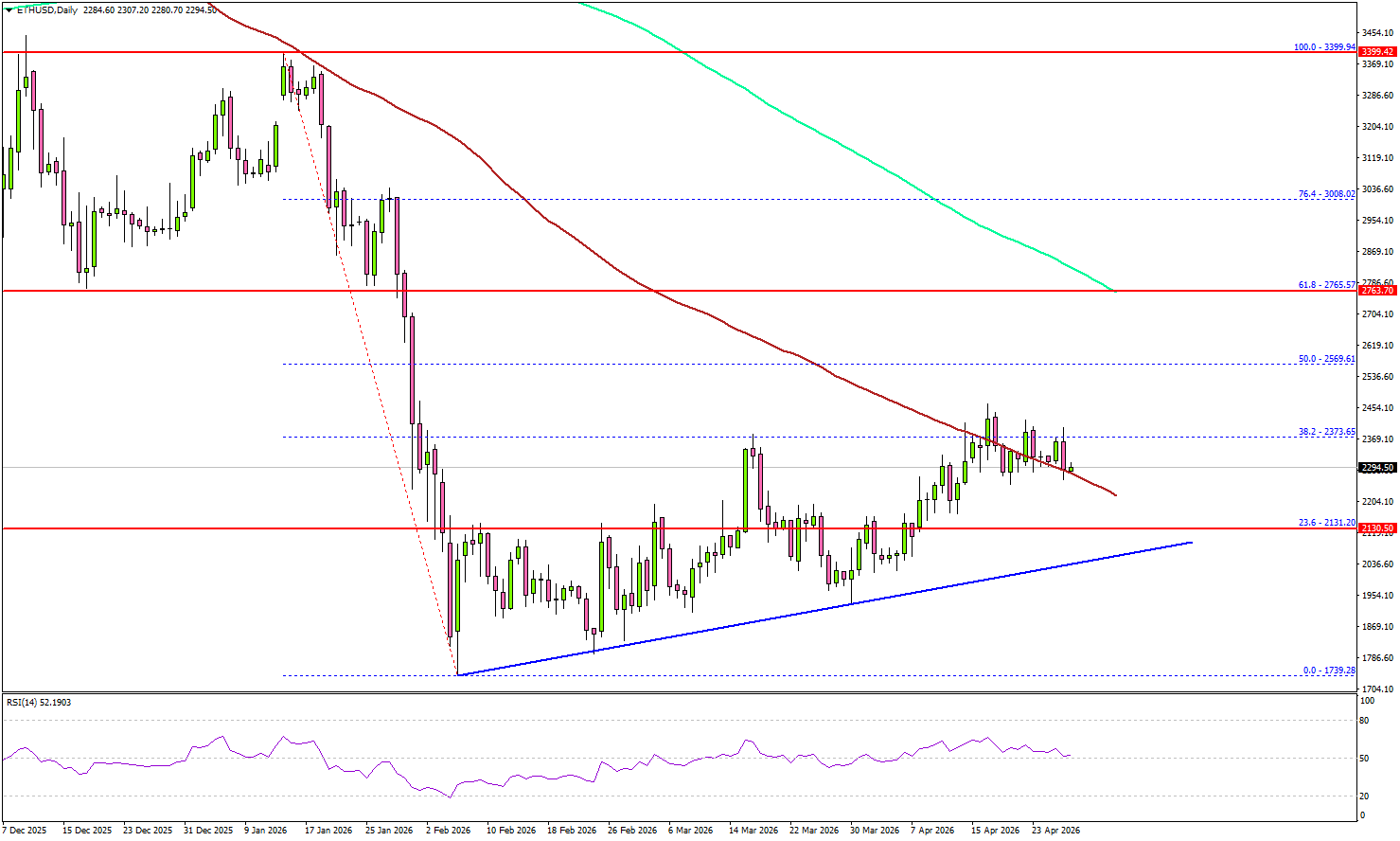 Ethereum Upside Weakens, Is A Pullback Now Brewing?