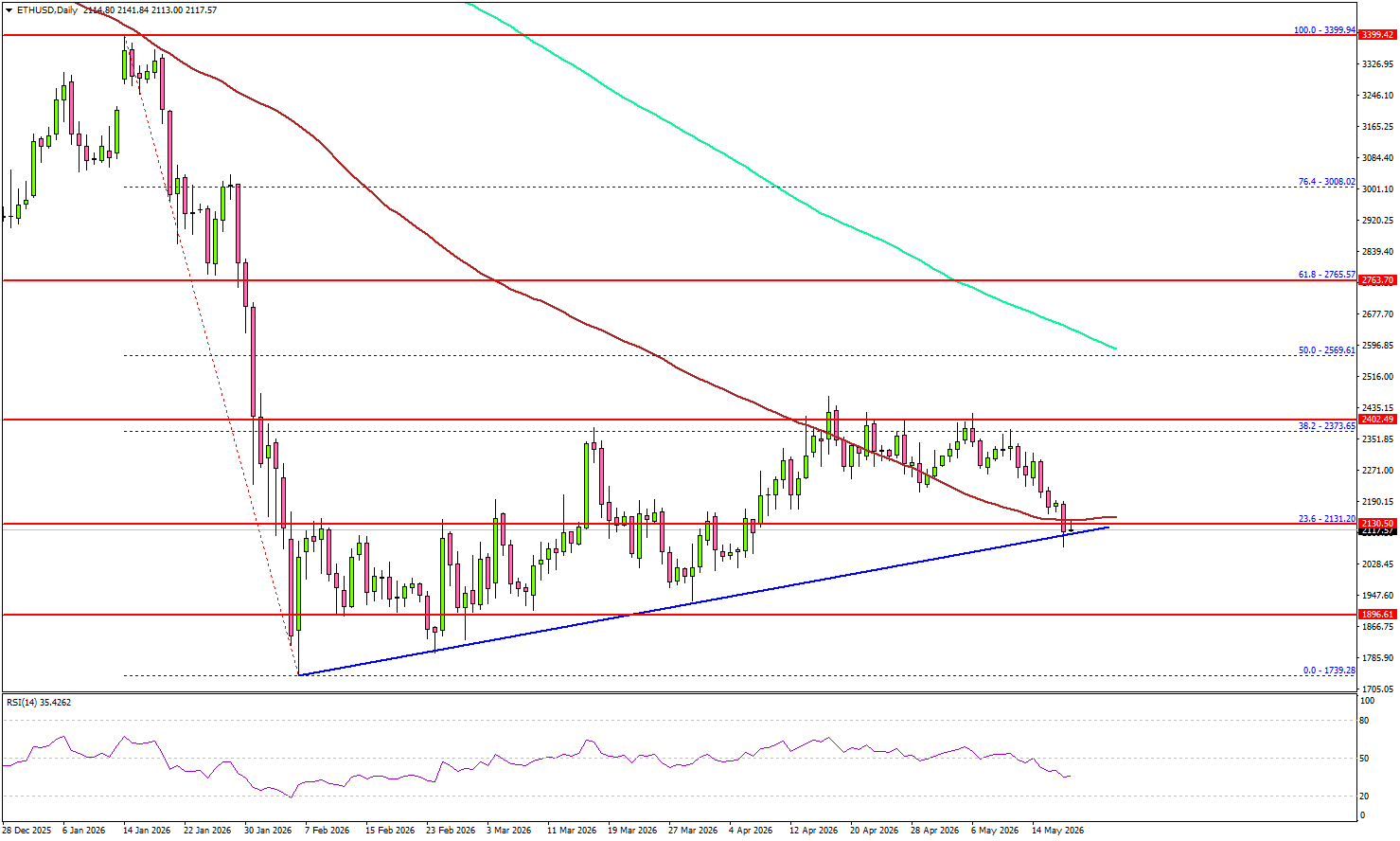 Ethereum Near Make-Or-Break Support As Selling Pressure Intensifies