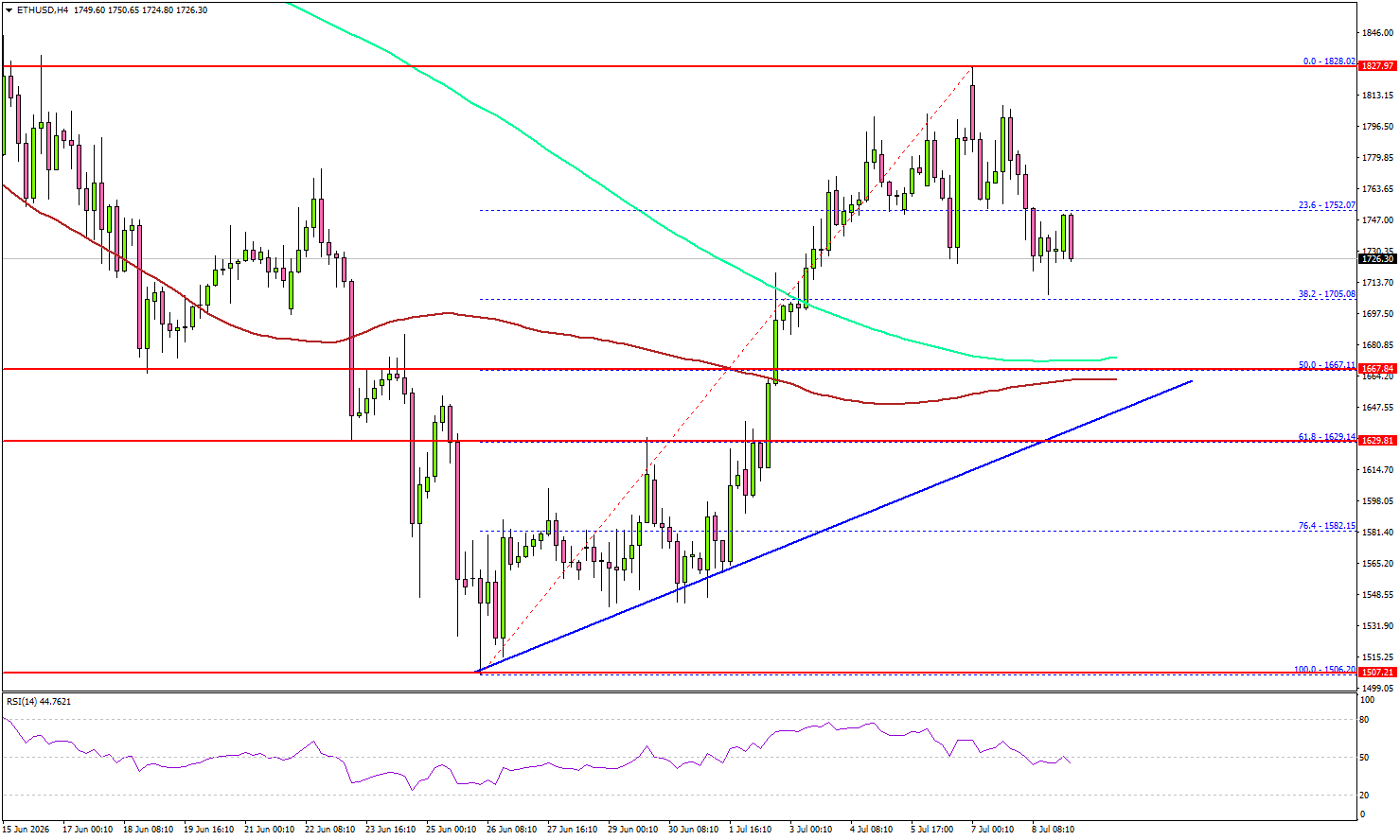 Ethereum Recovery Faces A Reality Check With Support Waiting Below