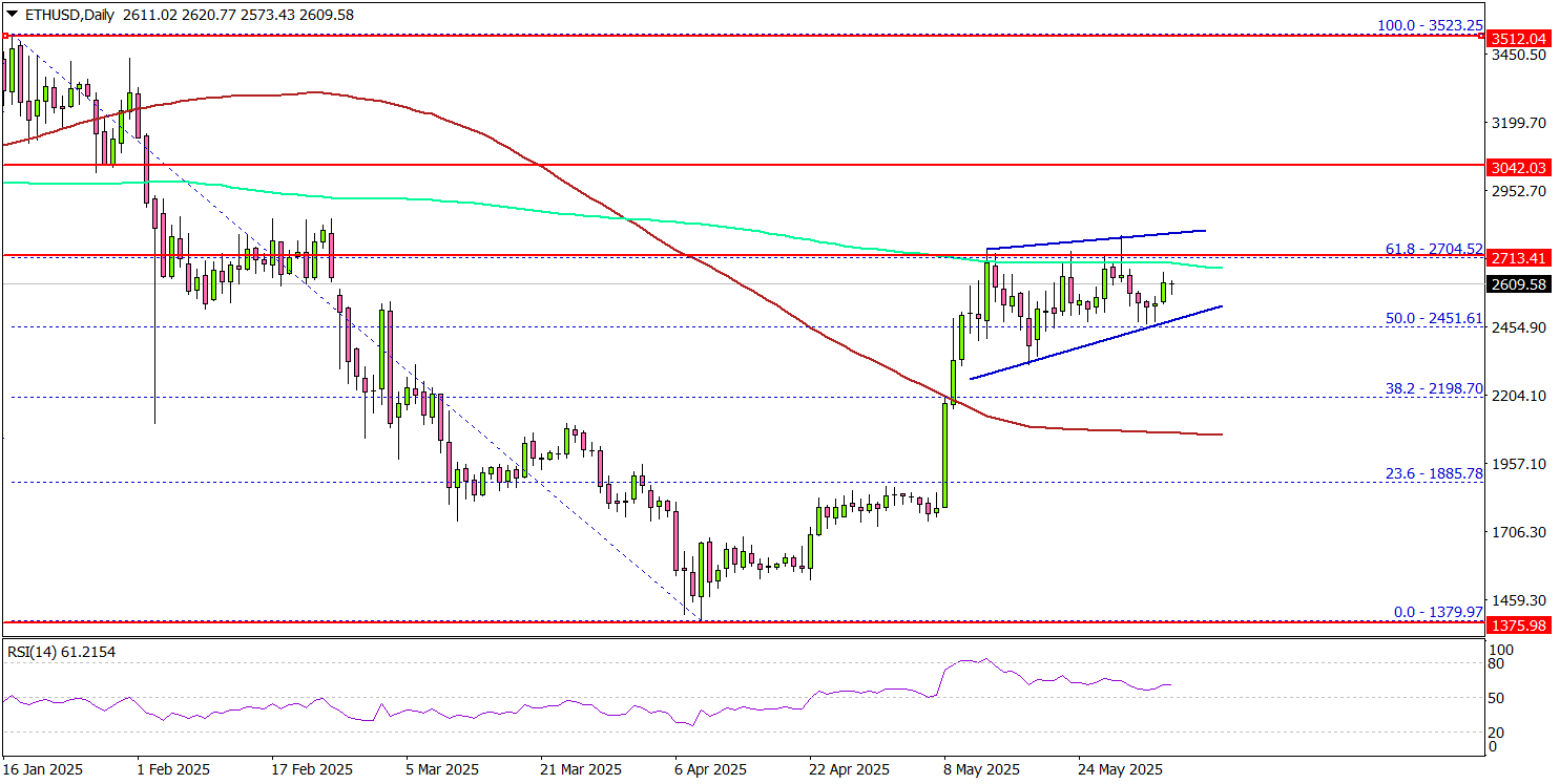 Ethereum Poised To Surge — Key Resistance In Sight